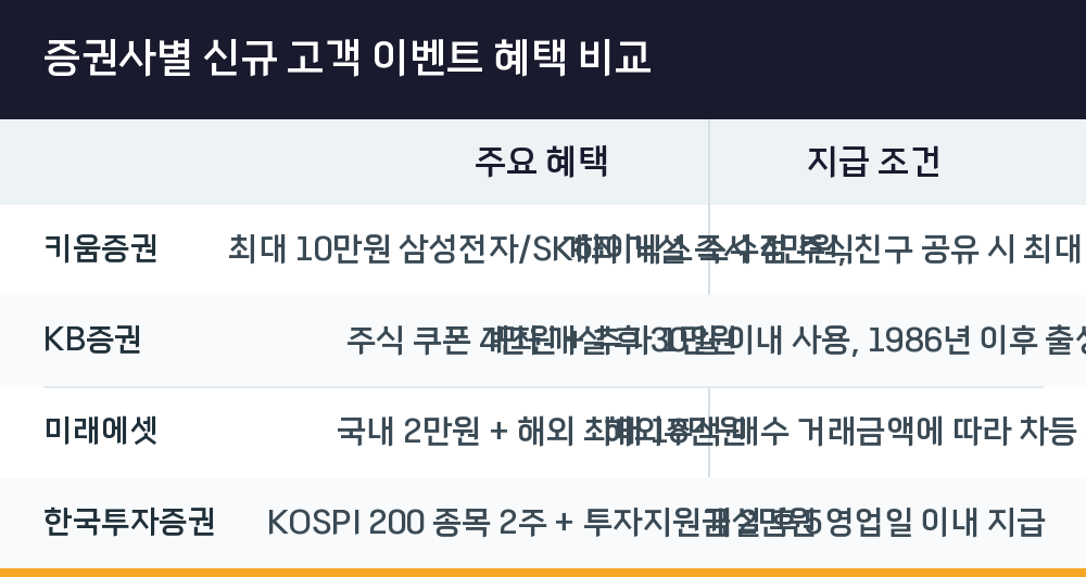 증권사별 신규 고객 이벤트 혜택 비교