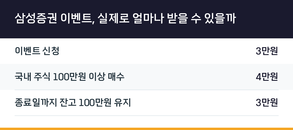 삼성증권 이벤트, 실제로 얼마나 받을 수 있을까