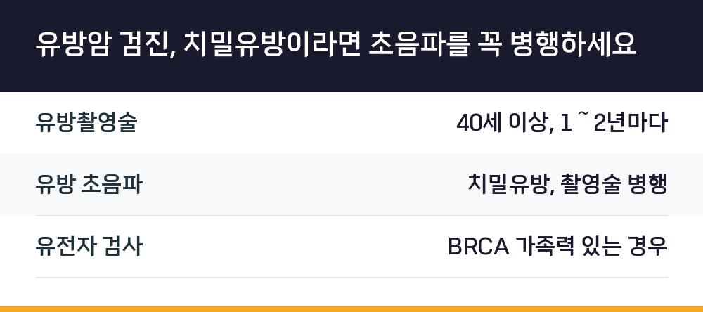 유방암 검진, 치밀유방이라면 초음파를 꼭 병행하세요
