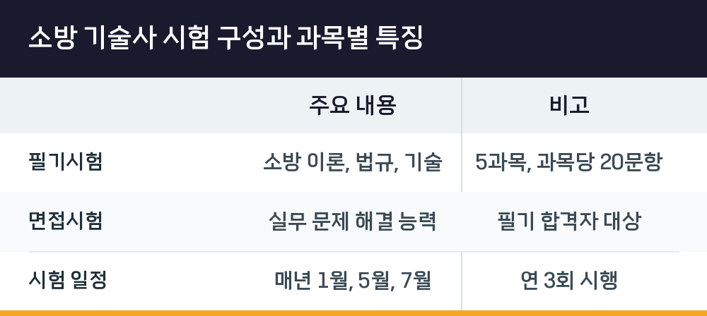 소방 기술사 시험 구성과 과목별 특징