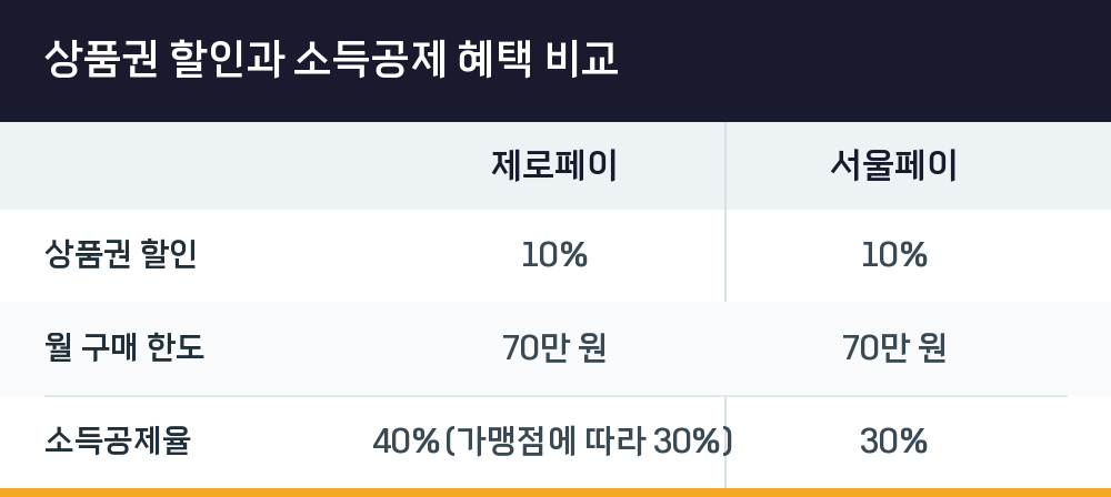 상품권 할인과 소득공제 혜택 비교