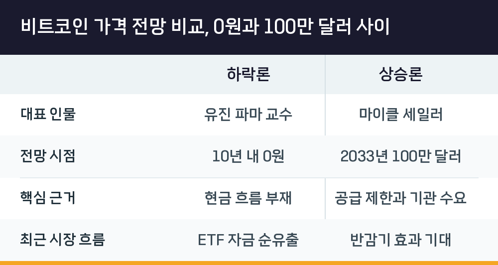 비트코인 가격 전망 비교, 0원과 100만 달러 사이