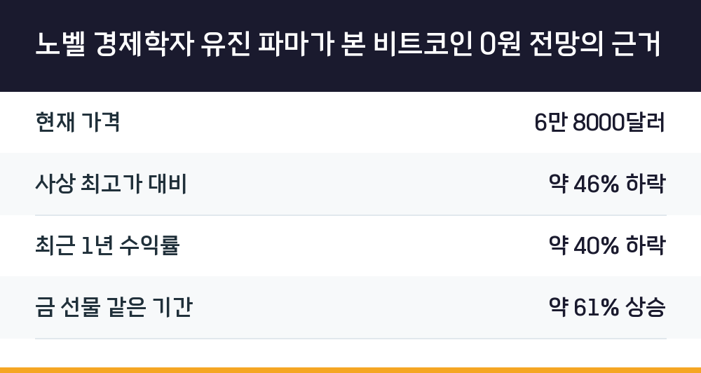 노벨 경제학자 유진 파마가 본 비트코인 0원 전망의 근거