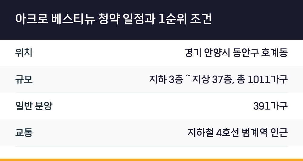 아크로 베스티뉴 청약 일정과 1순위 조건