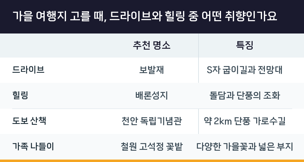 가을 여행지 고를 때, 드라이브와 힐링 중 어떤 취향인가요