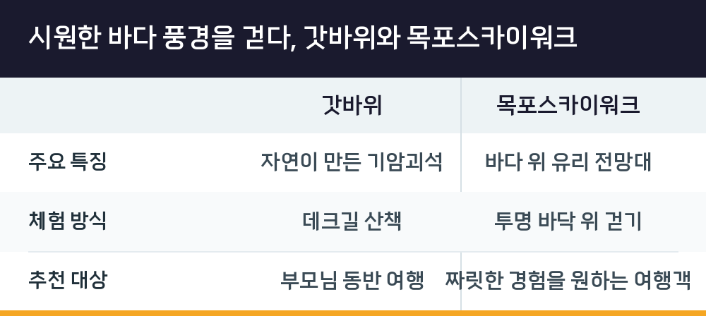 시원한 바다 풍경을 걷다, 갓바위와 목포스카이워크