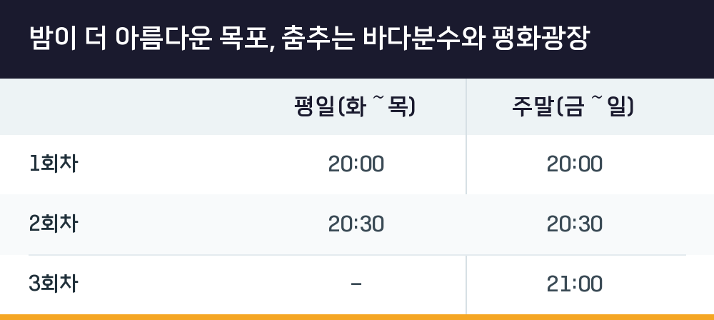 밤이 더 아름다운 목포, 춤추는 바다분수와 평화광장