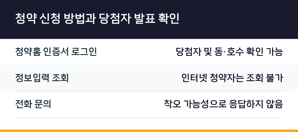 청약 신청 방법과 당첨자 발표 확인