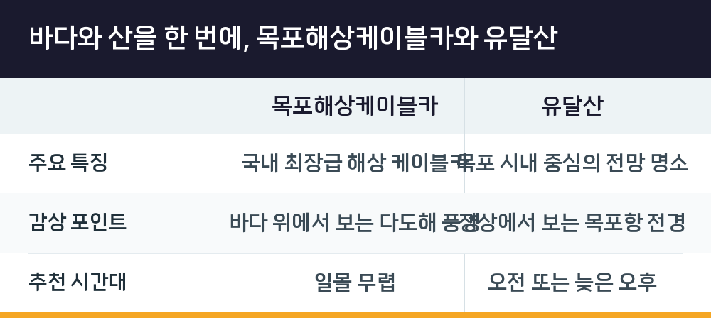 바다와 산을 한 번에, 목포해상케이블카와 유달산
