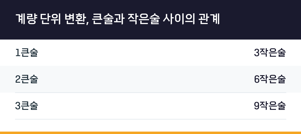계량 단위 변환, 큰술과 작은술 사이의 관계