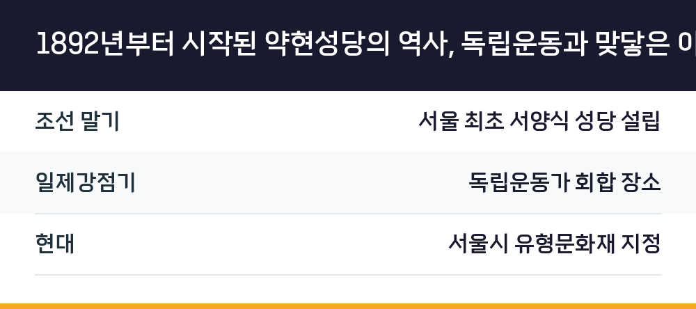 1892년부터 시작된 약현성당의 역사, 독립운동과 맞닿은 이야기