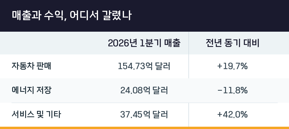 매출과 수익, 어디서 갈렸나