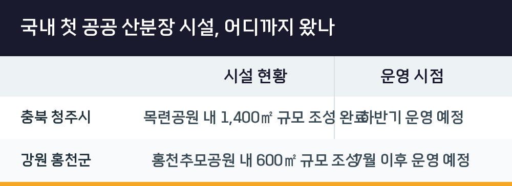 국내 첫 공공 산분장 시설, 어디까지 왔나