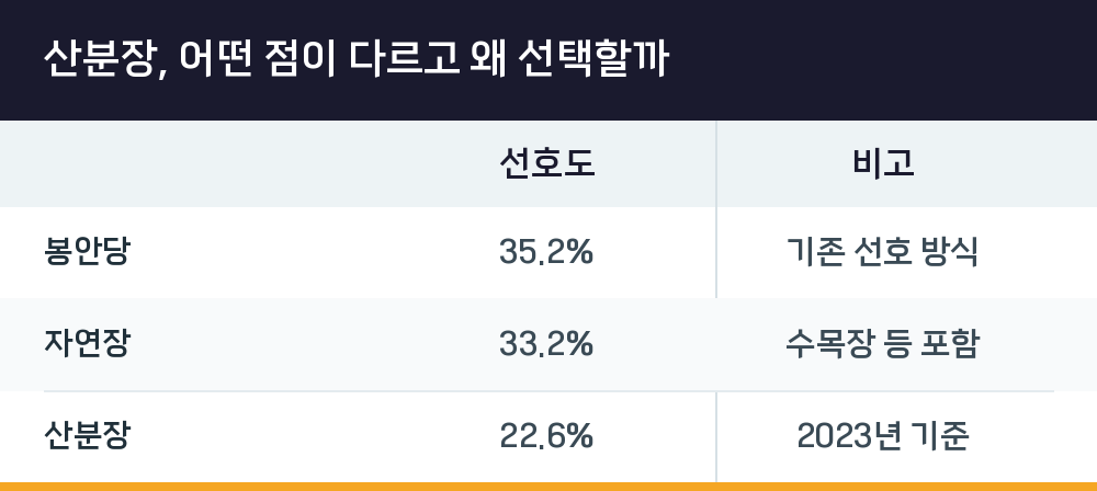 산분장, 어떤 점이 다르고 왜 선택할까