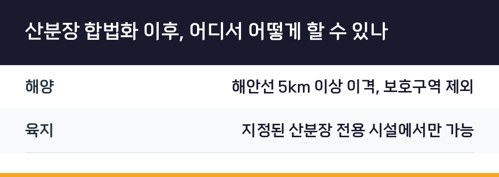 산분장 합법화 이후, 어디서 어떻게 할 수 있나