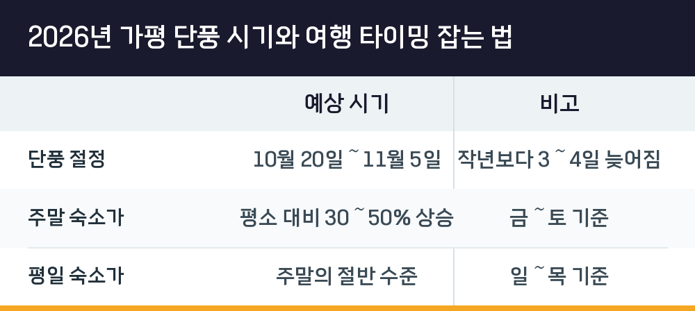 2026년 가평 단풍 시기와 여행 타이밍 잡는 법