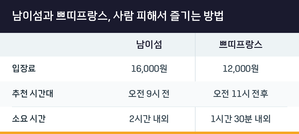 남이섬과 쁘띠프랑스, 사람 피해서 즐기는 방법