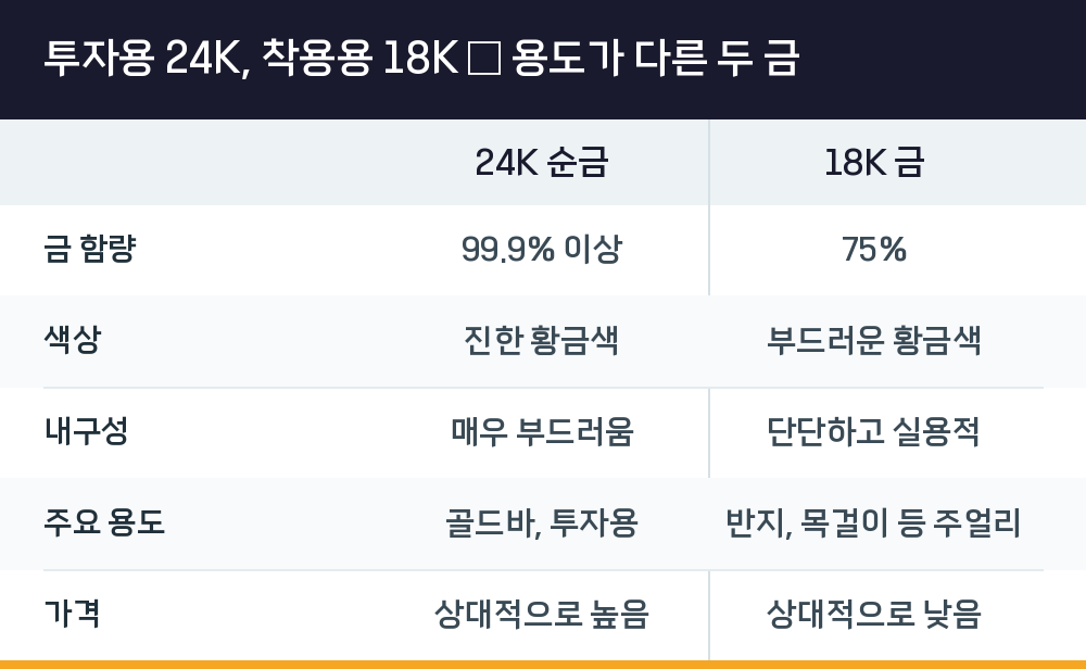 투자용 24K, 착용용 18K — 용도가 다른 두 금