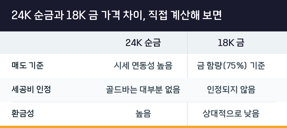 24K 순금과 18K 금 가격 차이, 직접 계산해 보면