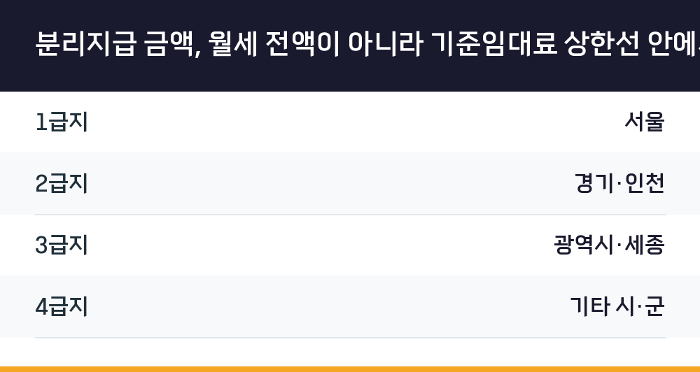 분리지급 금액, 월세 전액이 아니라 기준임대료 상한선 안에서