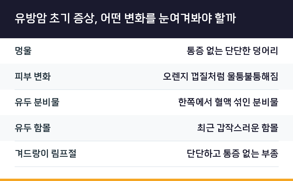 유방암 초기 증상, 어떤 변화를 눈여겨봐야 할까
