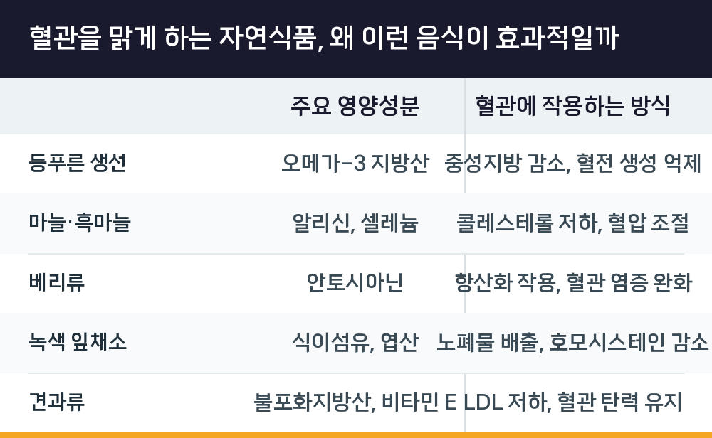 혈관을 맑게 하는 자연식품, 왜 이런 음식이 효과적일까