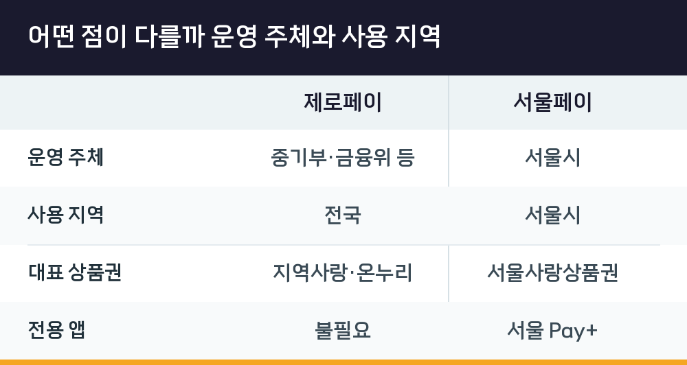 어떤 점이 다를까 운영 주체와 사용 지역
