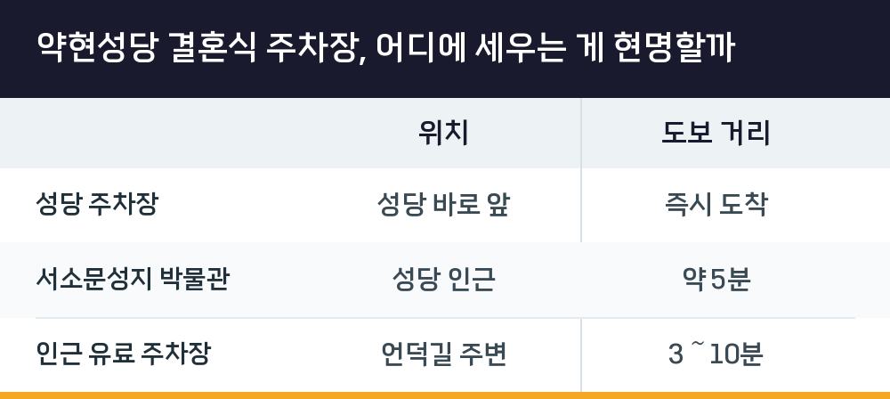 약현성당 결혼식 주차장, 어디에 세우는 게 현명할까