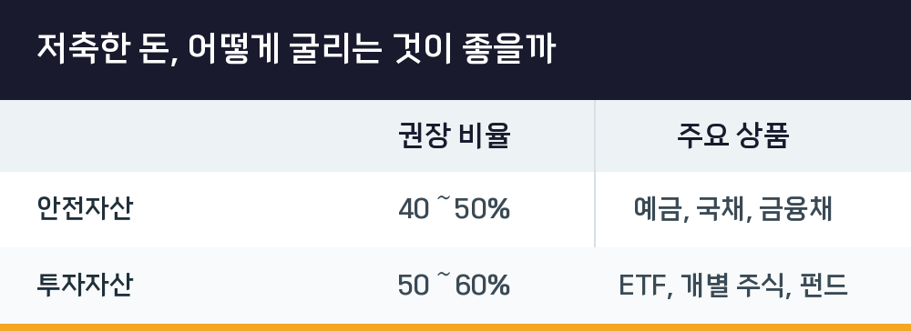 저축한 돈, 어떻게 굴리는 것이 좋을까