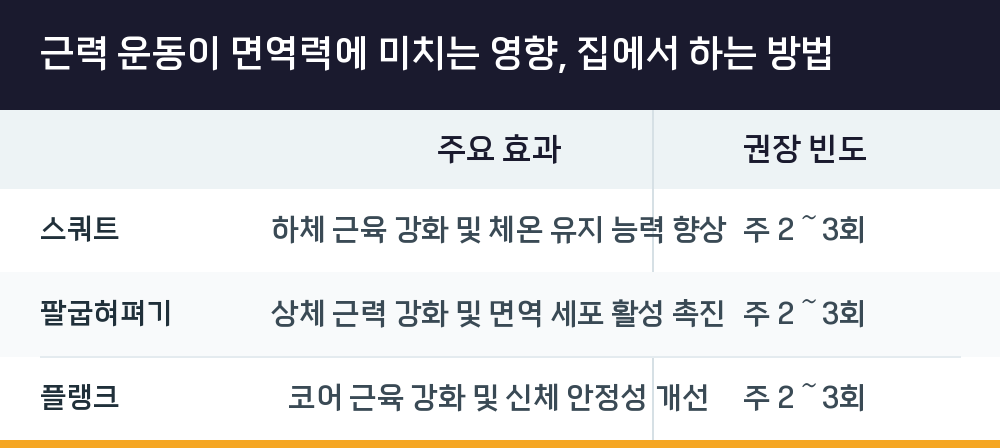 근력 운동이 면역력에 미치는 영향, 집에서 하는 방법