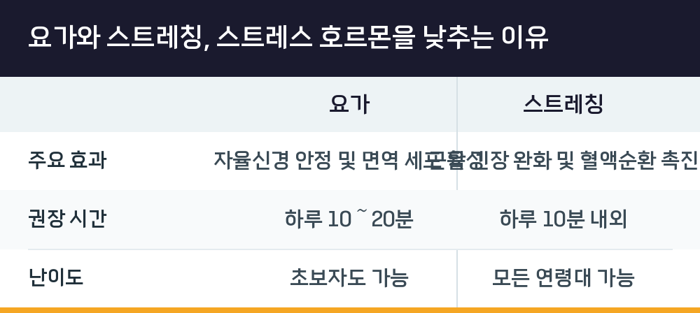 요가와 스트레칭, 스트레스 호르몬을 낮추는 이유