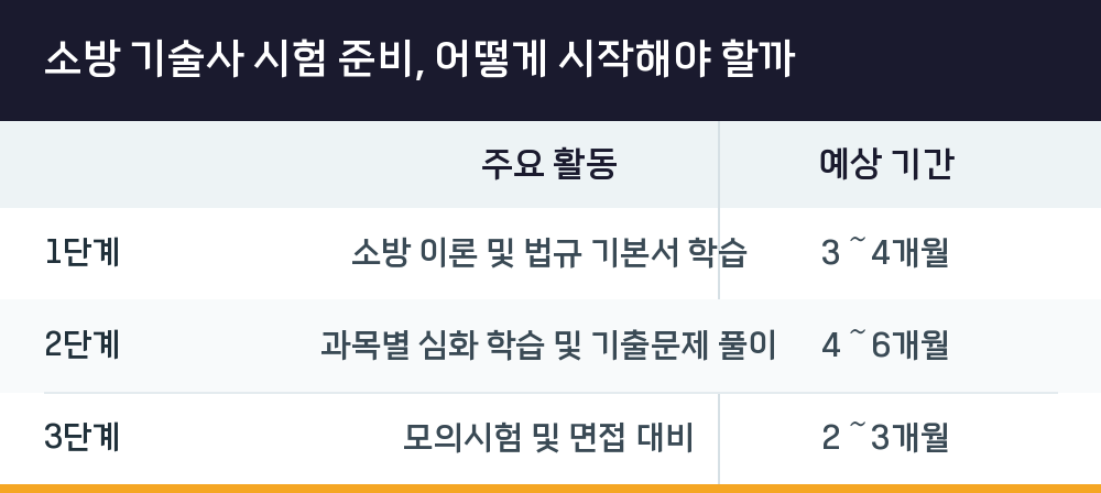 소방 기술사 시험 준비, 어떻게 시작해야 할까