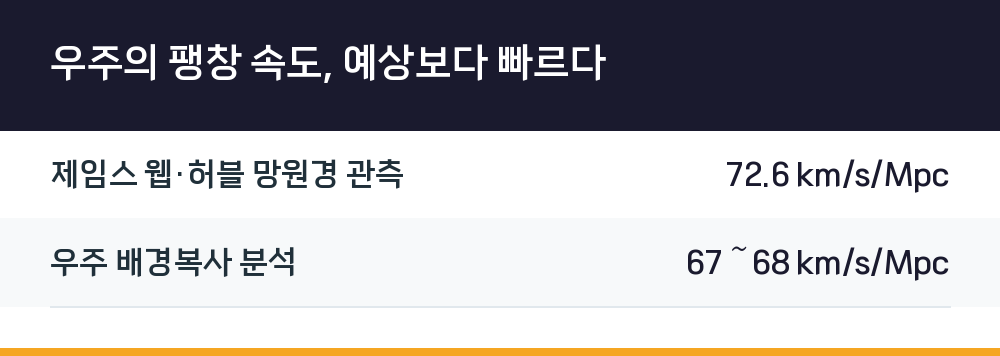 우주의 팽창 속도, 예상보다 빠르다