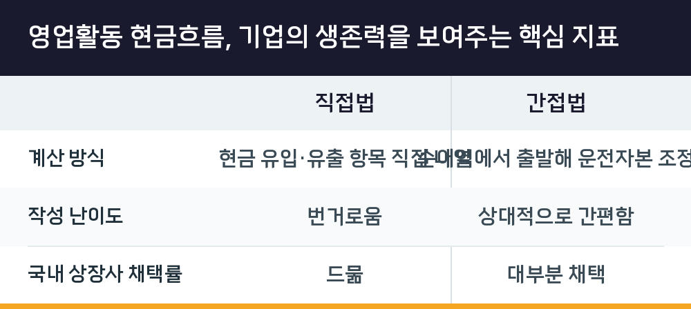 영업활동 현금흐름, 기업의 생존력을 보여주는 핵심 지표