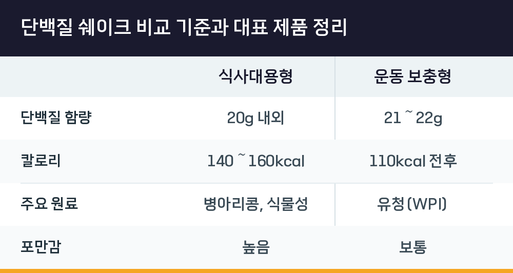 단백질 쉐이크 비교 기준과 대표 제품 정리