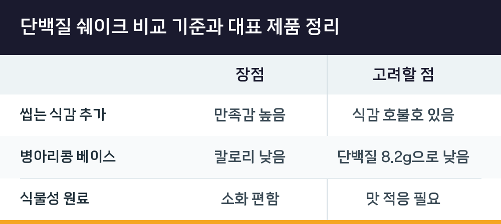 단백질 쉐이크 비교 기준과 대표 제품 정리