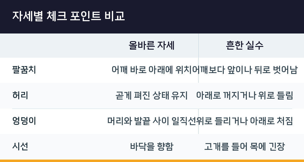 자세별 체크 포인트 비교