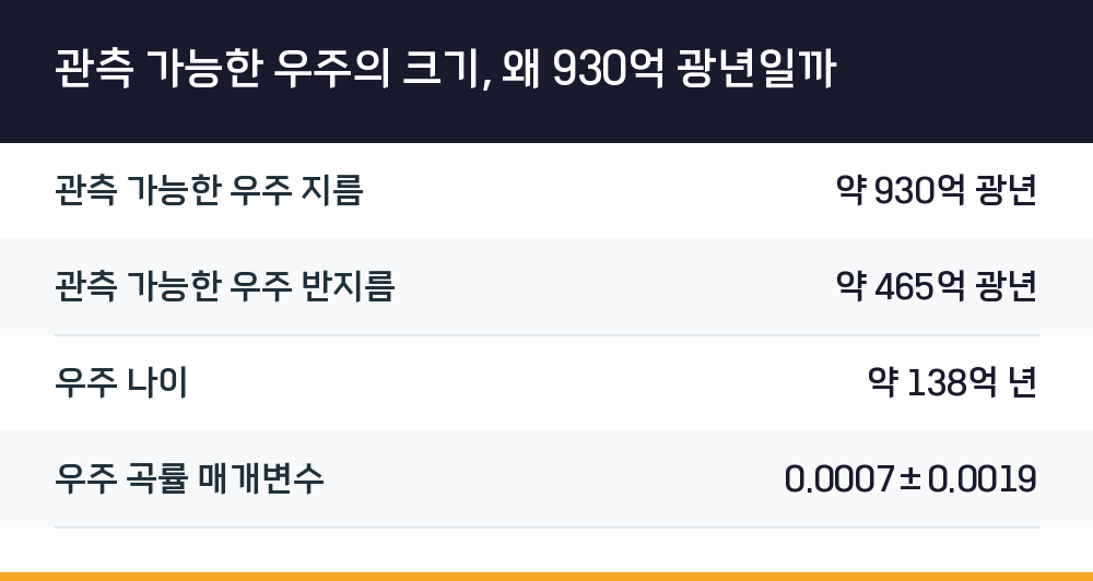 관측 가능한 우주의 크기, 왜 930억 광년일까