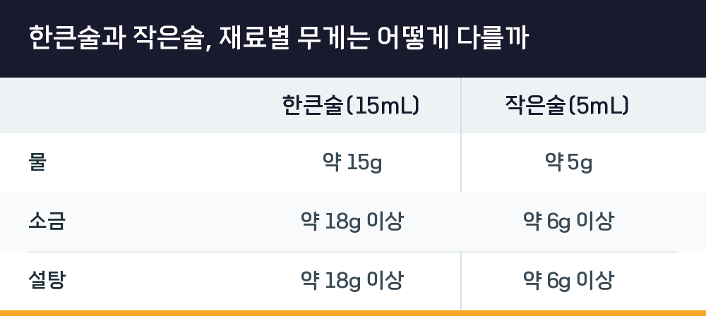 한큰술과 작은술, 재료별 무게는 어떻게 다를까