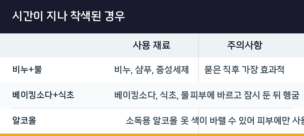 시간이 지나 착색된 경우