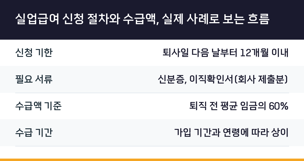 실업급여 신청 절차와 수급액, 실제 사례로 보는 흐름