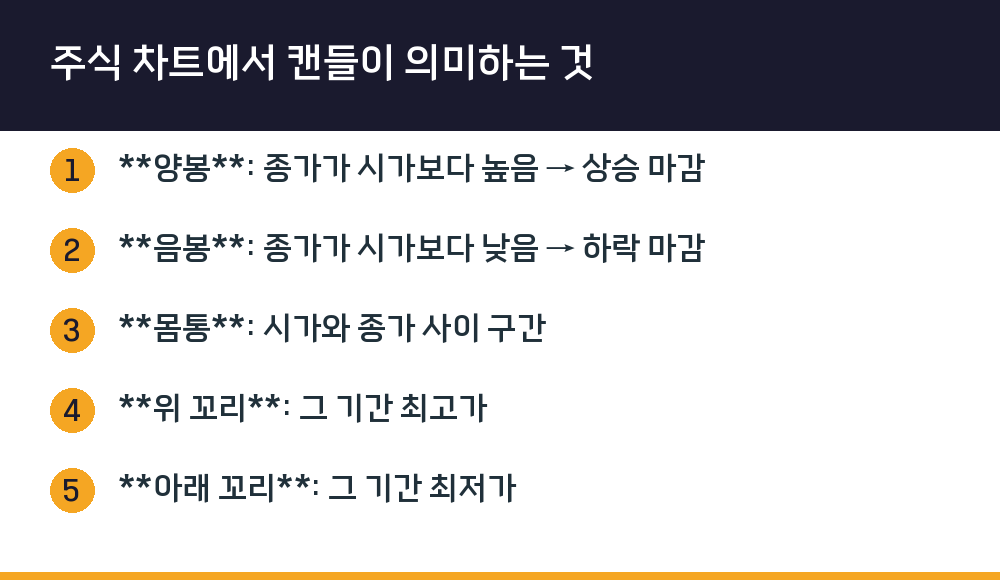 주식 차트에서 캔들이 의미하는 것
