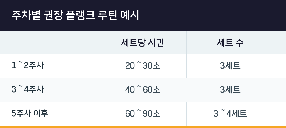 주차별 권장 플랭크 루틴 예시