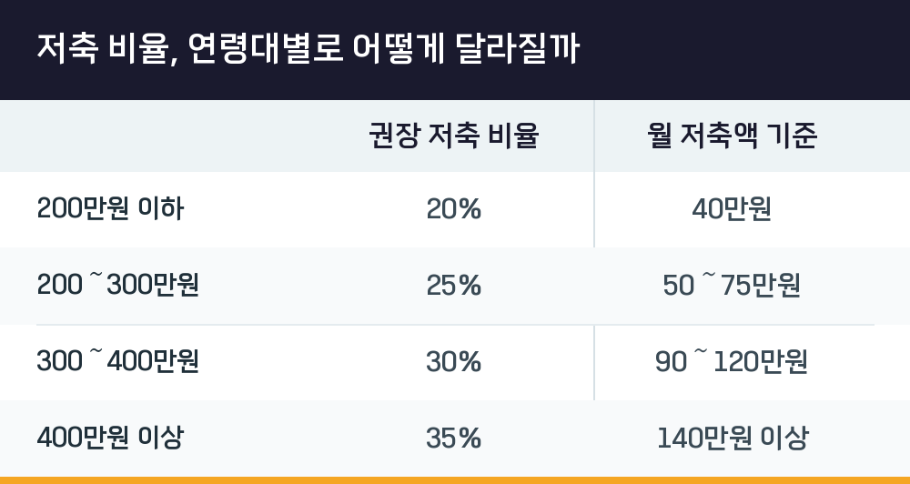 저축 비율, 연령대별로 어떻게 달라질까