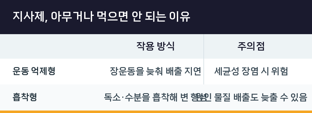 지사제, 아무거나 먹으면 안 되는 이유