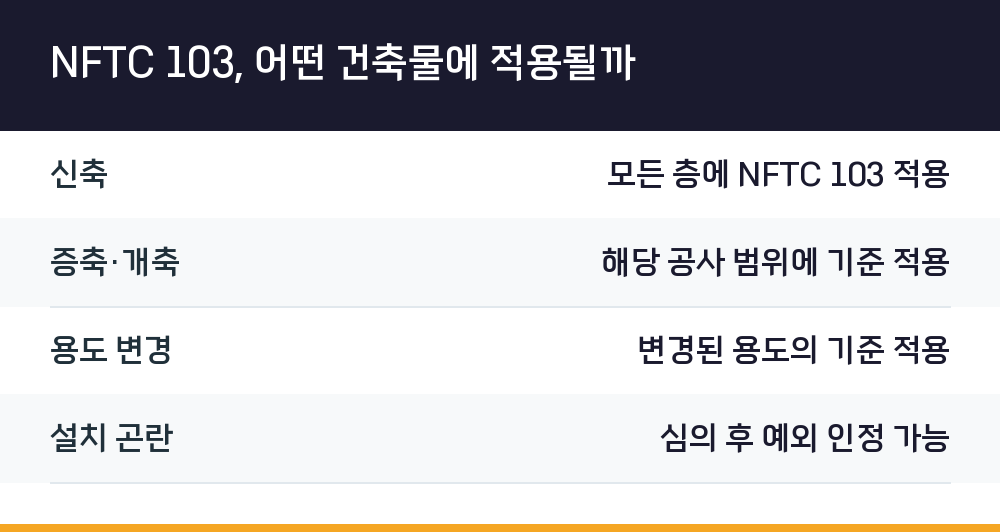 NFTC 103, 어떤 건축물에 적용될까