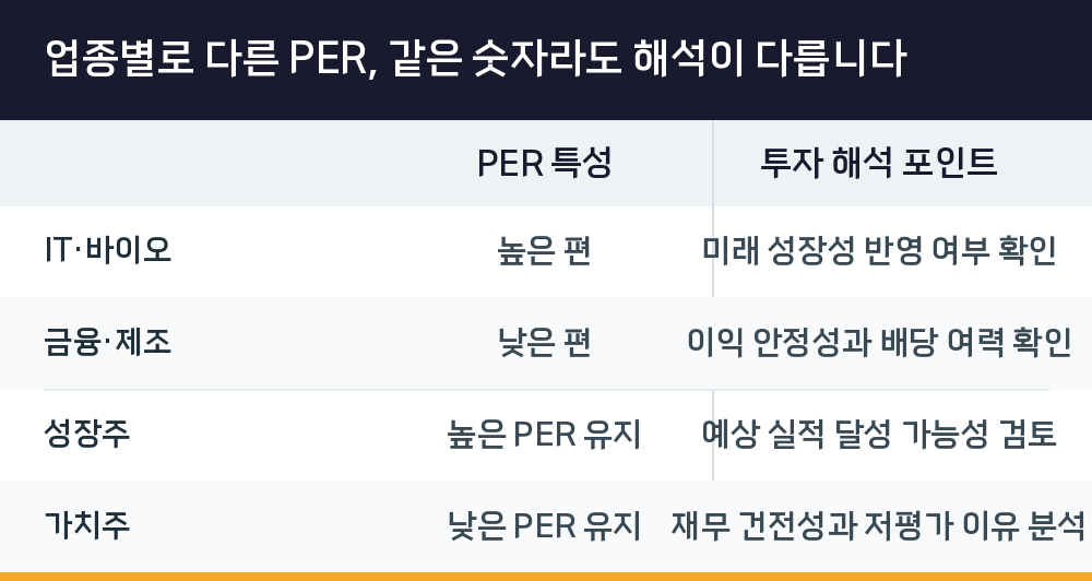 업종별로 다른 PER, 같은 숫자라도 해석이 다릅니다