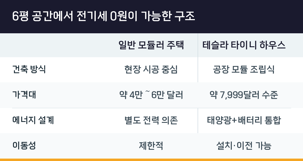 6평 공간에서 전기세 0원이 가능한 구조