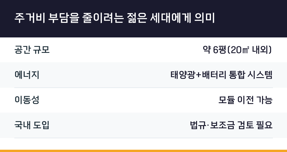주거비 부담을 줄이려는 젊은 세대에게 의미