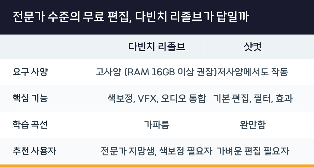 전문가 수준의 무료 편집, 다빈치 리졸브가 답일까